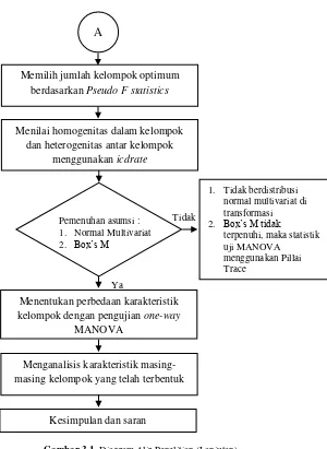 Gambar 3.1. Diagram Alir Penelitian (Lanjutan) 