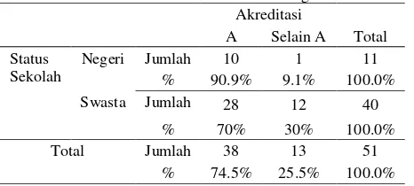 Tabel 4.2 Crosstab antara Akreditasi dengan Status Sekolah
