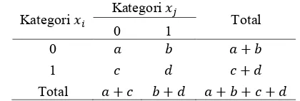 Tabel 2.1 Tabel kontingensi data biner 