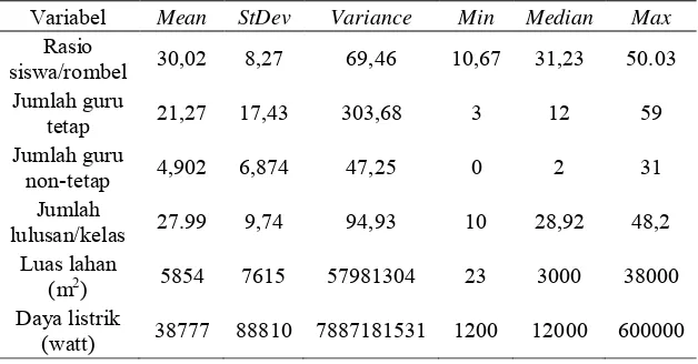 Tabel 4.1 Statistika Deskriptif Variabel Numerik 
