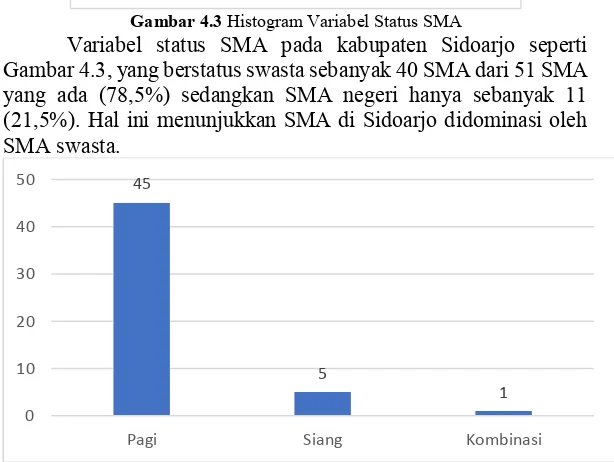 Gambar 4.3 Histogram Variabel Status SMA 