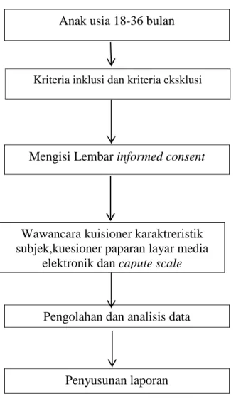 Gambar 4.Alur penelitian  3.9 Analisis Data  