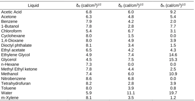 Tabel 1. Parameter Hansen a,b  untuk pelarut pada 25  o C [8] 
