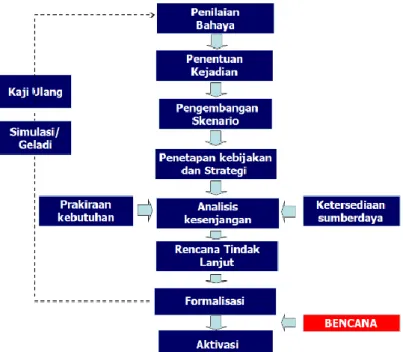 Gambar 3. Tahapan Penyusunan Rencana Kontijensi (Triutomo, dkk. 2011). 