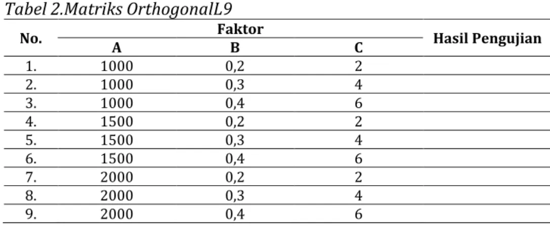 Table 1.Matriks Orthogonal dengan 3 Level 