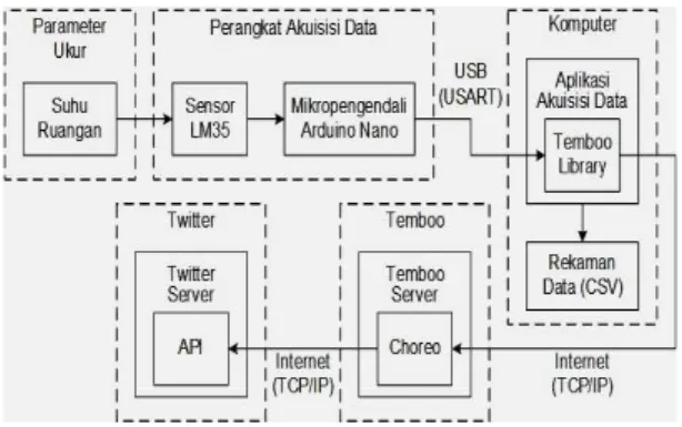 Gambar 1. Rancangan sistem