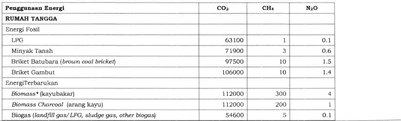 Tabel faktor emisi per jenis bahan bakar