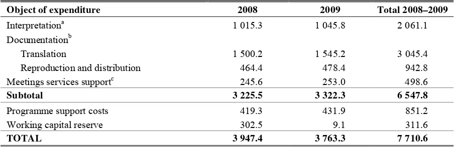Table 2.  Secretariat-wide staffing from the core budget in the biennium 2008–2009 