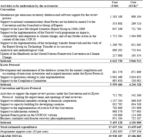 Table 5.  Resource requirements for the Trust Fund for Supplementary Activities  in the biennium 2008–2009 