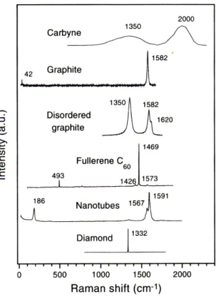 Gambar 1. Karakteristik spektra Raman untuk berbagai bahan berbasis - karbon: carbyne (ikatan karbon sp), graphite (ikatan karbon sp2) , disordered sp2 bonded graphite, fullerene C60, carbon nanotube dan diamond (ikatan karbon sp3) [4]
