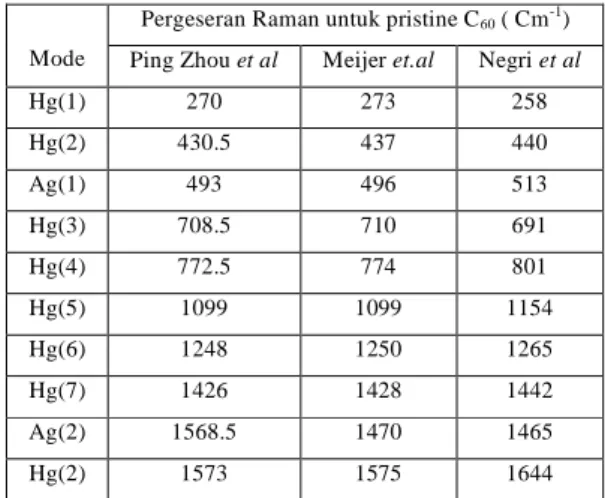 Tabel 1. Pergeseran Raman dari C 60 yang diperoleh Ping Zhou et.al, Meijer et.al dan et
