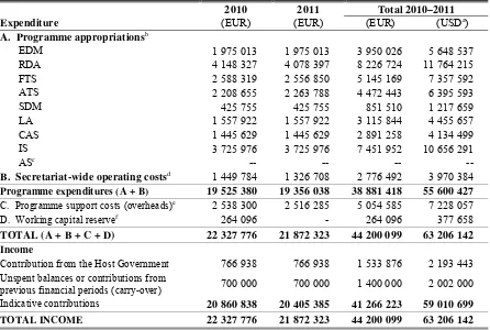 Table 1.  Core programme budget for 2010–2011 by programme  