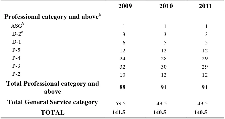 Table 3.  Resource requirements for the conference services contingency in the biennium 2010–2011 