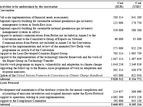 Table 5.  Resource requirements for the Trust Fund for Supplementary Activities  in the biennium 2010–2011 