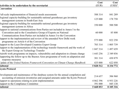 Table 5.  Resource requirements for the Trust Fund for Supplementary Activities  in the biennium 2010–2011 