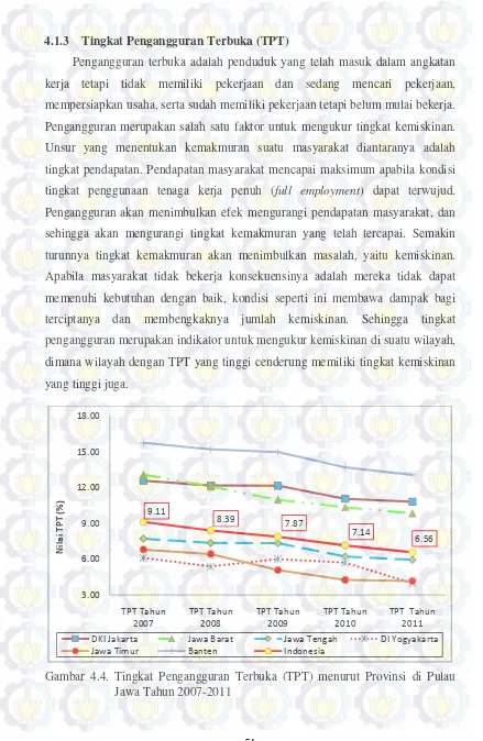 Gambar 4.4. Tingkat Pengangguran Terbuka (TPT) menurut Provinsi di Pulau 
