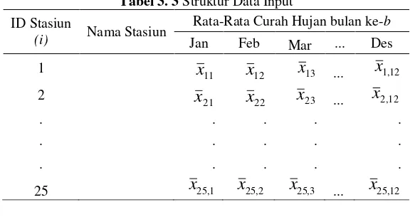 Tabel 3. 3 Struktur Data Input 