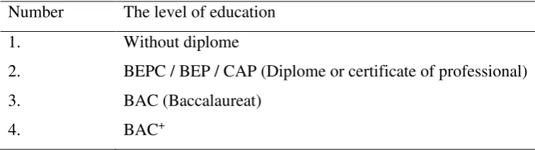 Table 2.2. The clusterify of education level 