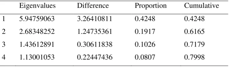 Table 3.2 The eigenvalues of the correlation matrix 