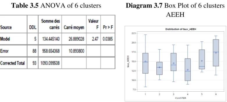 Table 3.5 ANOVA of 6 clusters 