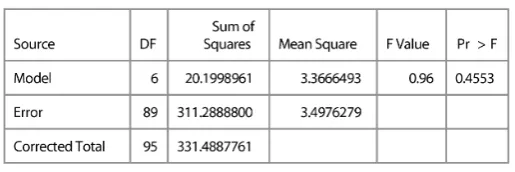 Table 3.6 ANOVA of within clusters AEEH 
