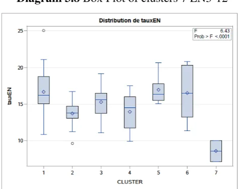 Table 3.7 ANOVA of between 7 clusters EN3-12 