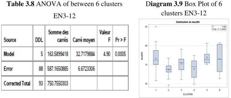 Table 3.8 ANOVA of between 6 clusters 