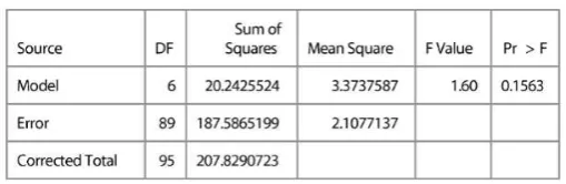 Table 3.9 ANOVA of within 7 clusters EN3-12 