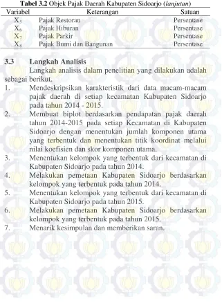 Tabel 3.2 Objek Pajak Daerah Kabupaten Sidoarjo (lanjutan) 