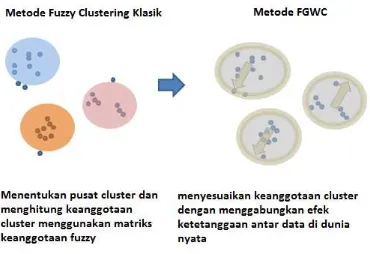 Gambar 2.1. Gambaran konsep fuzzy clustering klasik dan FGWC 