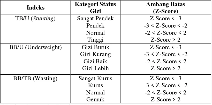 Tabel 2.2. Klasifikasi Status Gizi Balita Berdasarkan Nilai Z-Score 