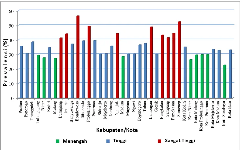 Gambar 4.1. Prevalensi Stunting di Provinsi Jawa Timur Tahun 2013 
