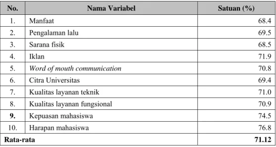 Tabel 4  Faktor Kekuatan Pada Universitas Kanjuruhan Malang  No.  Nama Variabel  Satuan (%) 
