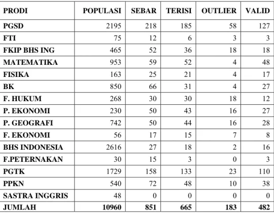Tabel 3.   Sampel Survey Berdasarkan Prodi 
