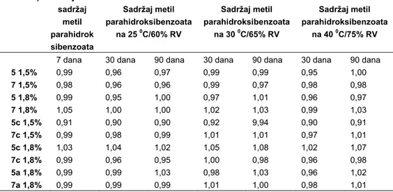 Tabela IV    Sadržaj metil parahidroksibenzoata (mg/g) u ispitivanim uzorcima   gela 7, 30 i 90 dana nakon izrade 