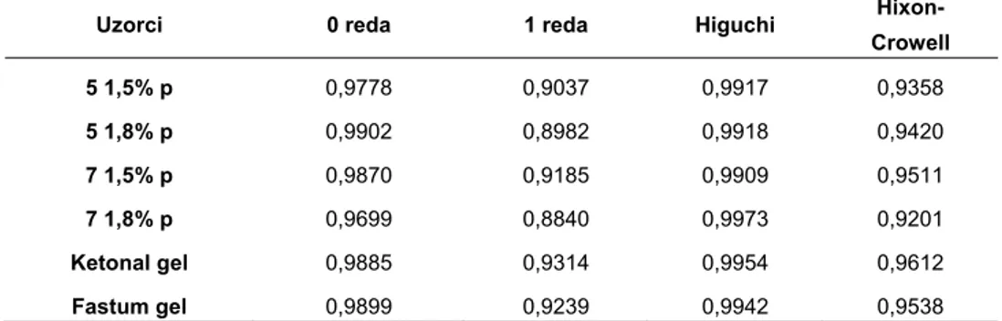 Tabela VI    Koeficijenti korelacije dobijeni regresionom analizom iz profila      oslobađanja ketoprofena