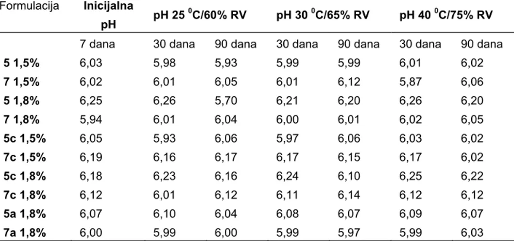 Tabela II   pH vrednosti ispitivanih uzoraka ketoprofen gela 7, 30 i 90 dana nakon   izrade 