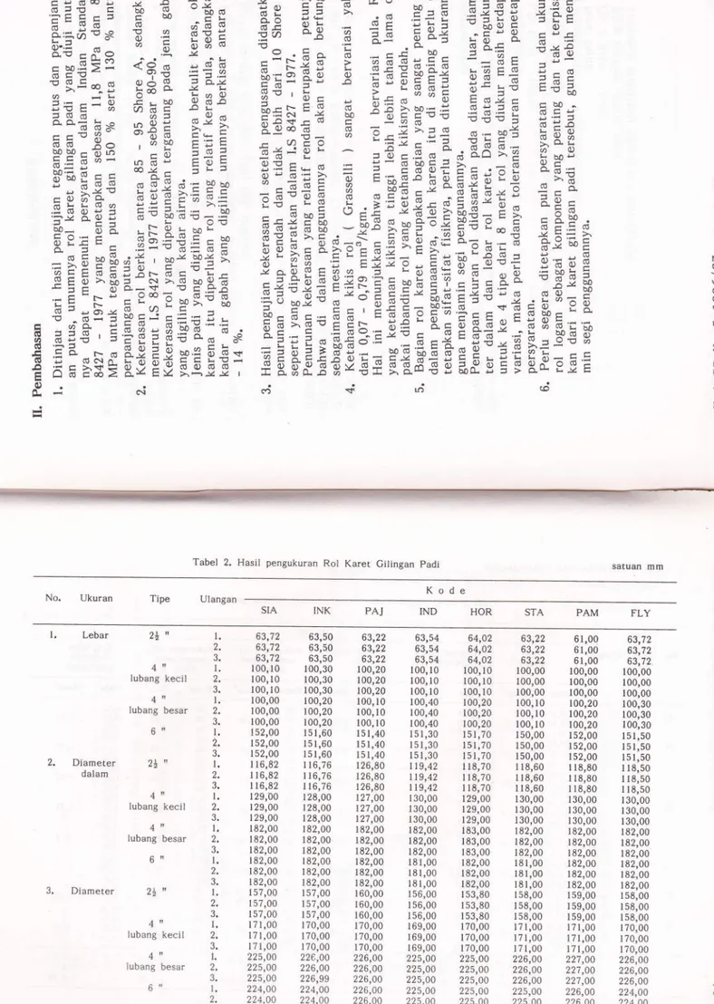 Tabel 2. Hasil  pengukuran  Rol Karet Gilingan  padi satuan  mm