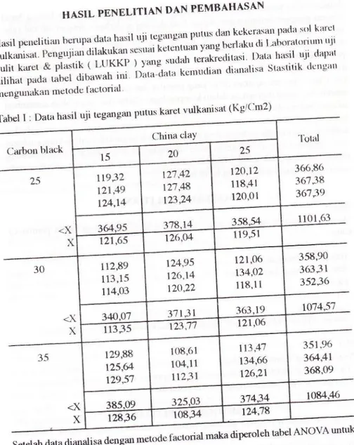 Tabel  I  : Data  hasil  uji  tegangan putus  karet  vulkzurisat  (Kg/Cm2)