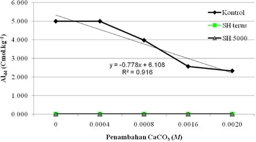 Gambar 5. Perubahan P-larut tanah masam pada berbagai penambahan CaCO 3  dan senyawa humik.