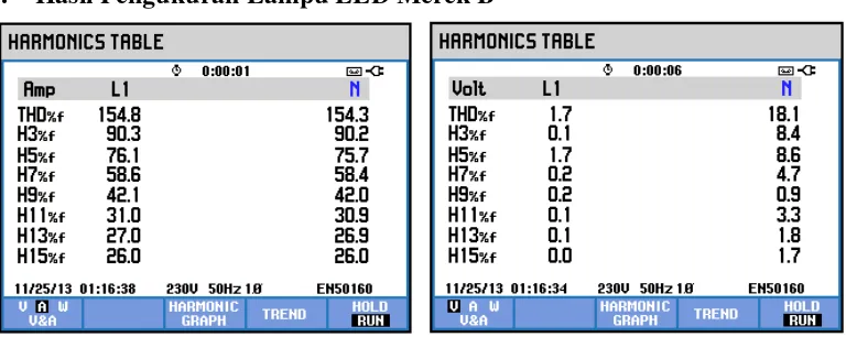 Tabel Pengukuran Harmonisa Arus Dan Tegangan Lampu LED Merek A