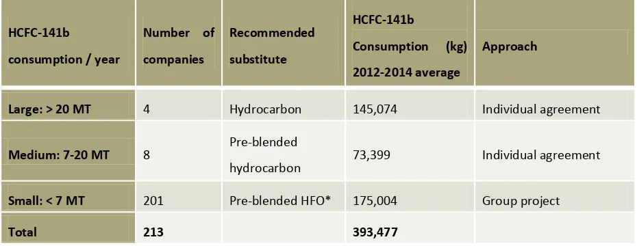 Table 1. Consumption of HCFC, recommended substitute of participant of HCFC Phase out Stage 2 