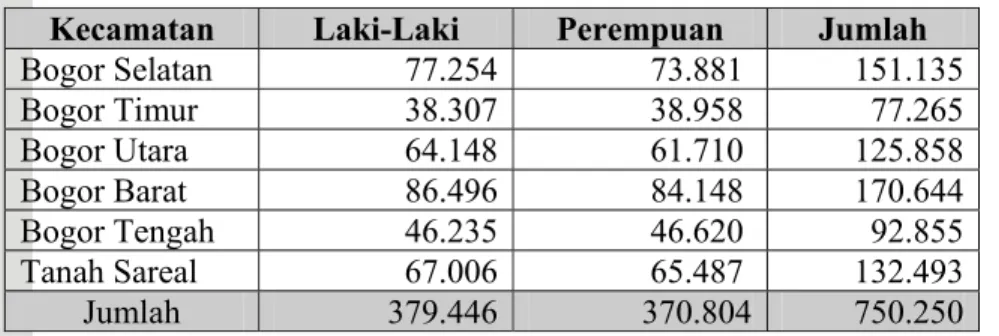 Tabel 2. Jumlah penduduk Kota Bogor pada Tahun 2006 
