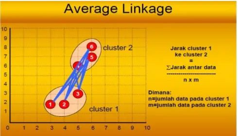 Gambar 2. 2 Ilustrasi Average Linkage Hierarchical 