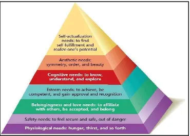 Gambar 2.2 Mashlow’s Hierarchy of Needs 