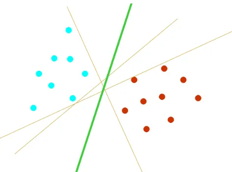 Figure 3.1. Optimal Separating Hyperplane 