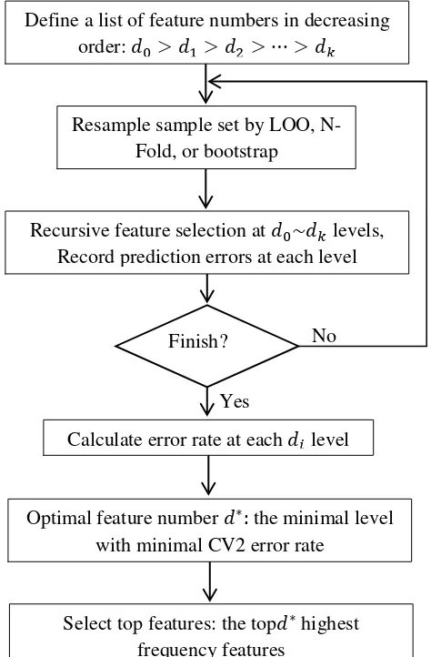 Figure 3.2. Workflow of R-SVM algorithm 