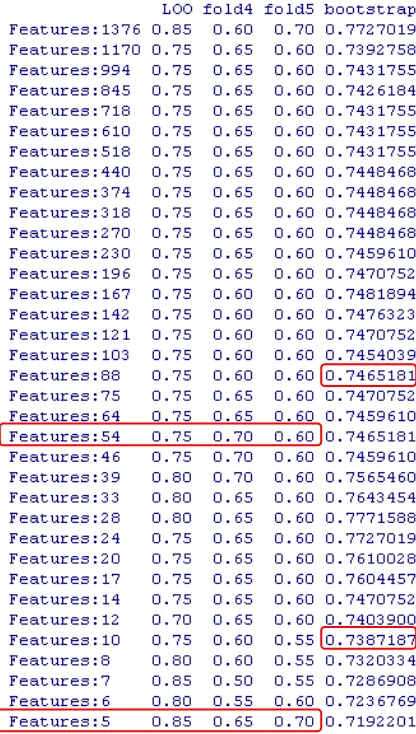 Table 5.3. Rat’s Urines Accuracy Performance 