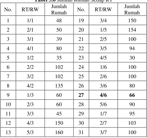 Tabel 3.6 Jumlah Rumah Setiap RT 