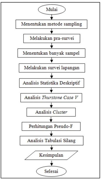 Gambar 3.2 Diagram Alir 